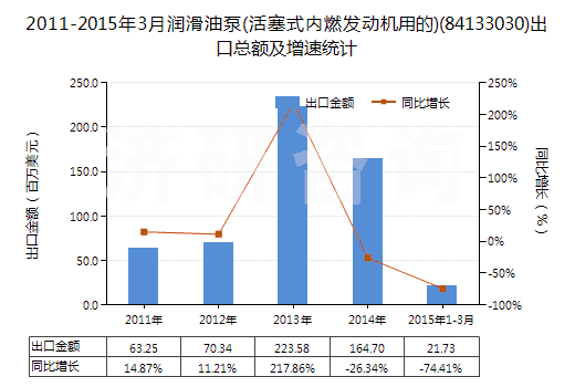 2011-2015年3月潤滑油泵(活塞式內(nèi)燃發(fā)動機(jī)用的)(84133030)出口總額及增速統(tǒng)計